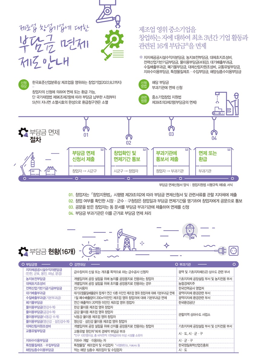 2.제조 창업기업 부담금 면제기간 및 범위확대 홍보